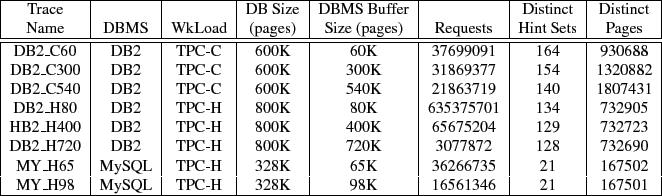 \begin{figure*}\centering
\begin{tabular}
{\vert c \vert c \vert c \vert c \vert...
...SQL&TPC-H &328K &98K &16561346 &21 &167501 \\ \hline
\end{tabular}
\end{figure*}