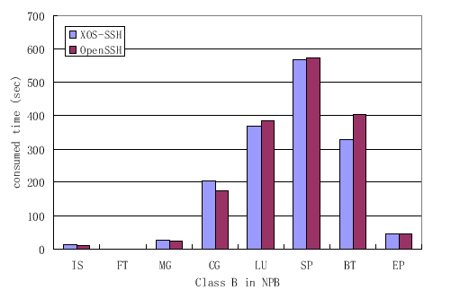 \includegraphics[width=1\textwidth]{NPB_Time_ClassB}