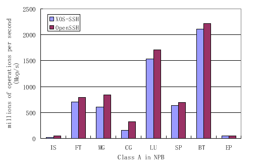 \includegraphics[width=1\textwidth]{NPB_MOP_ClassA}