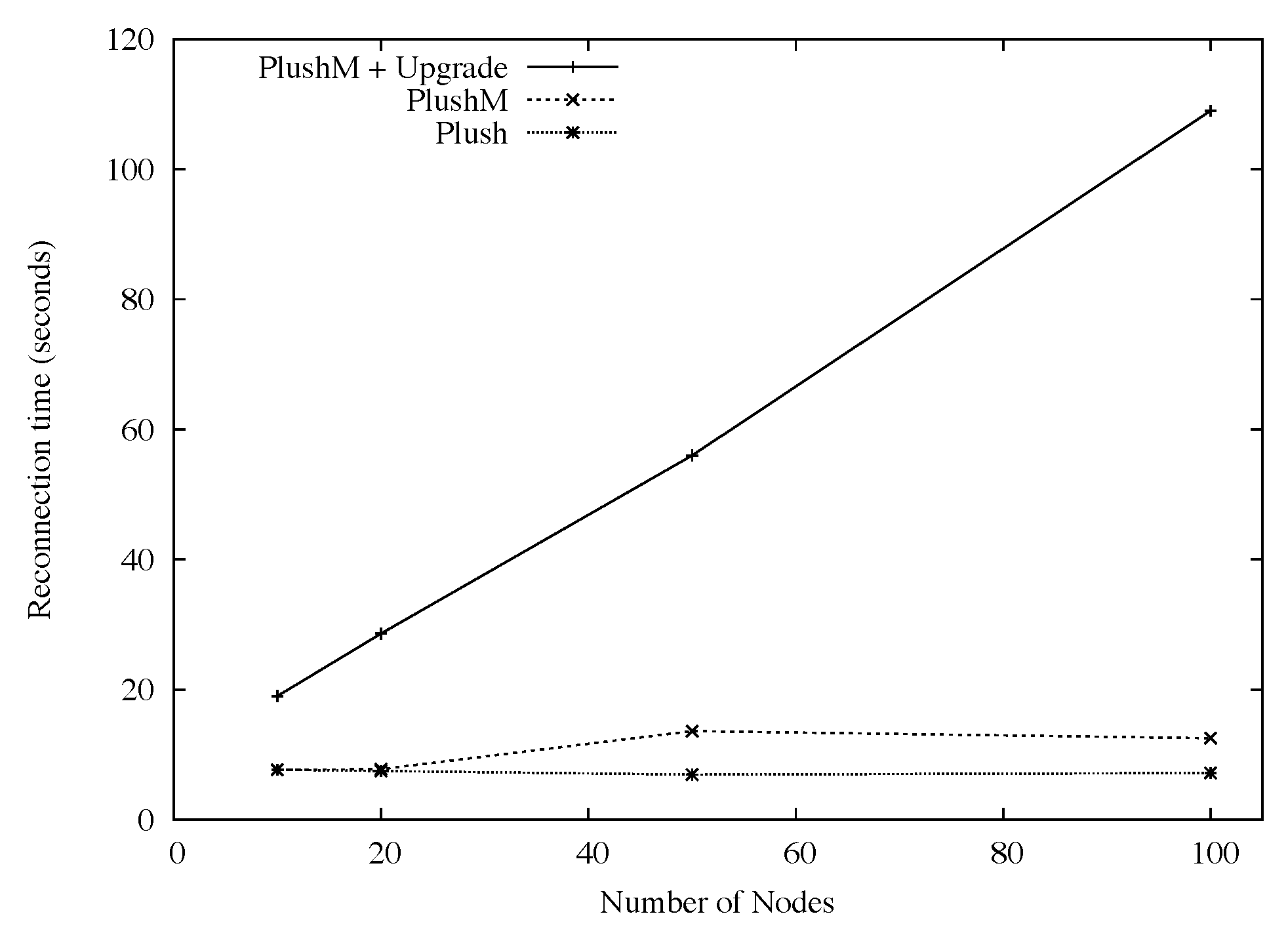 Quarter Disconnect on PlanetLab