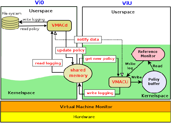 Mac Architecture