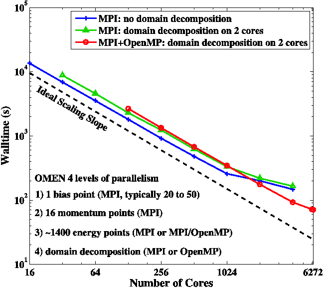 Cmos Scaling