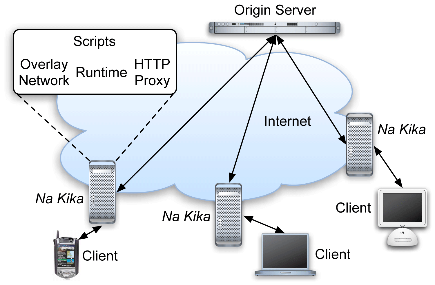 Overlay Network