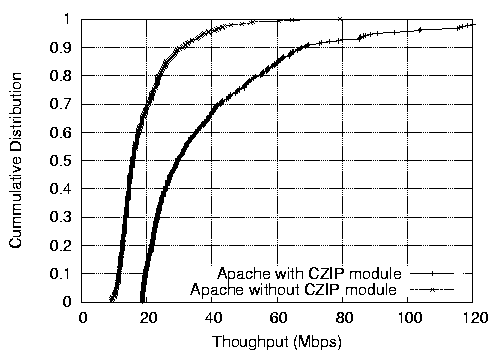\begin{figure*}\centering
\subfigure[100 clients]{
\epsfig{file=figs/apache_test...
...GB_300.eps,width=2in,height=1.5in}
}
\vspace{-.1in}\vspace{-.07in}
\end{figure*}