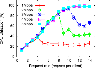 \includegraphics[scale=0.60]{figures/resourceutilization/cpu.eps}