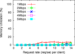 \includegraphics[scale=0.60]{figures/resourceutilization/mem.eps}