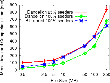 \includegraphics[scale=0.70]{figures/filecompletiontime.vs.numseeders.vs.filesize/filecompletiontime.vs.numseeders.vs.filesize.eps}