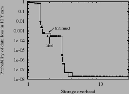 \begin{figure}
\begin{center}
\psfig{figure=Graphs/Prob-24-redundancy-skew.ps, width=2.5in}
\vspace{-0.05 in}
\end{center}
\end{figure}