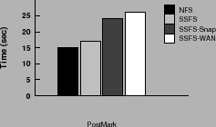 \begin{figure}\begin{center}
\psfig{figure=Graphs/postmark.eps, width=2.2in}\vspace{-0.1in}
\end{center}\end{figure}