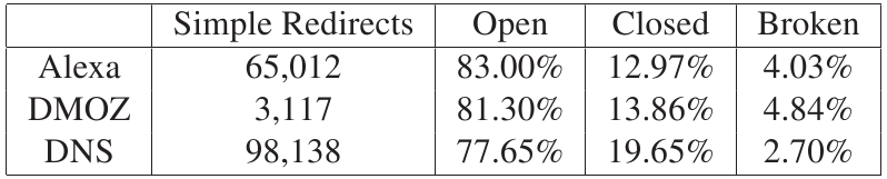 \scalebox{0.87}{
\begin {tabular}{\vert c\vert c\vert c\vert c\vert c\vert}
\hli...
....86\% &4.84\%\\
DNS &98,138 &77.65\% &19.65\% &2.70\%\\
\hline
\end{tabular}}
