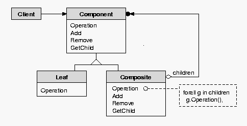 composition design pattern