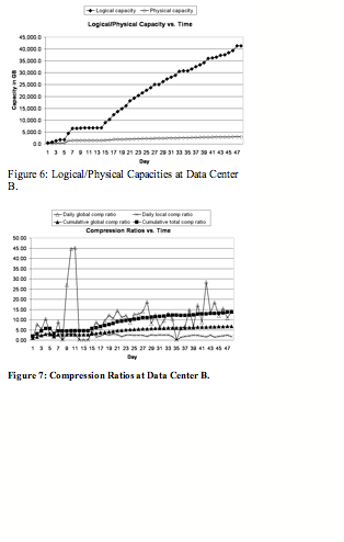 Text Box:  Figure 6: Logical/Physical Capacities at Data Center B. Figure 7: Compression Ratios at Data Center B.