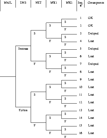 Event Tree