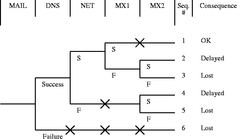 Event Tree