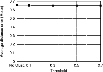 Effect of the parameter Threshold on the average distance error for the first testbed.