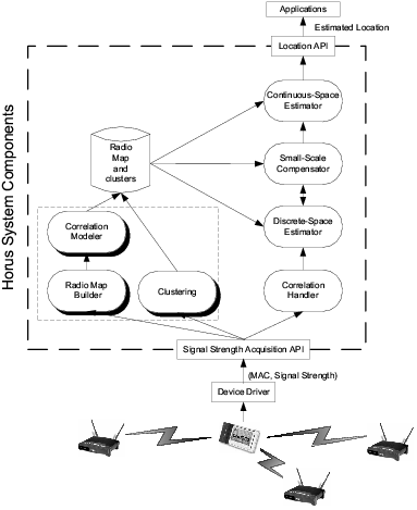 Horus Components: the arrows show information flow in the system. Shadowed blocks represent modules used during the offline phase.