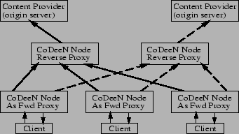 \begin{figure}
\begin{center}
{\epsfig {file=figs/codeen_arch.ps,width=3.0in,height=1.7in, clip=}}
\vspace{-.125in}\vspace{-.15in}\end{center}
\end{figure}