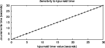 \includegraphics[width=3.2in]{Figures/commit_timer_kjournald/commit_timer_kjournald.eps}