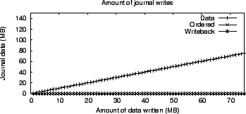 \includegraphics[width=3.2in]{Figures1/Reiserfs/journal_modes/seq_writes/journal_modes_seq_write_journal_writes.eps}