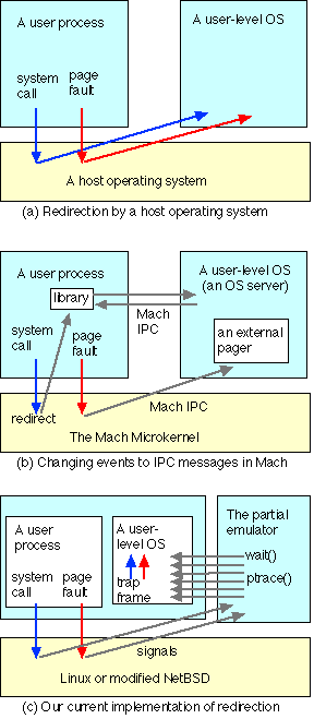 A user process and a user-level OS, redirecting system calls, Mach, the partial emulator ptrace