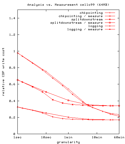 Figure 13: Analysis vs. Measurement cello99 (64MB)