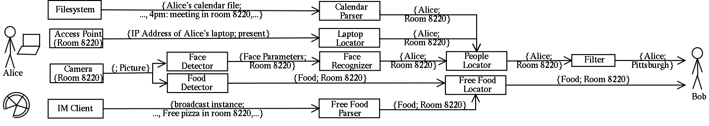 Retrieval of location information about people and free
food.