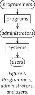 Figure 1. Programmers, administrators, and users.