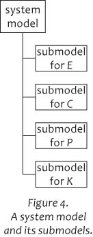 Figure 4. A system model and its submodels.