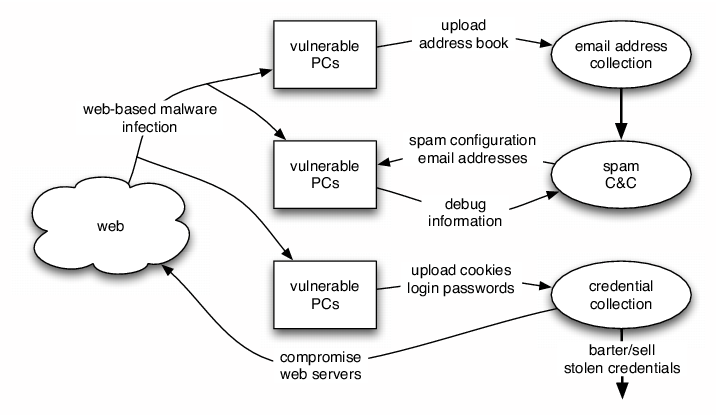 \includegraphics[width=\columnwidth]{figs/malware_lifecycle.eps}