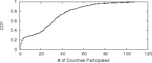 \resizebox{\textwidth}{!}{\includegraphics{plots/country.eps}}