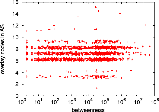 \includegraphics[width=\columnwidth]{figs/betweenness-vs-size}