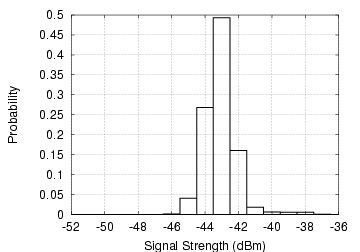 An example of the normalized signal strength histogram from an access point.