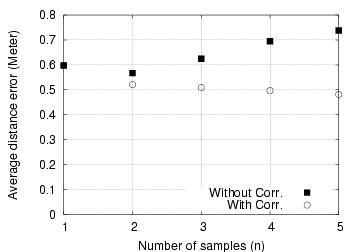 Average distance error with and without taking correlation into account for the first testbed.