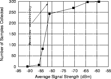 Relation between the average signal strength of an access point and the percentage of samples received from it during a 5-minute interval.