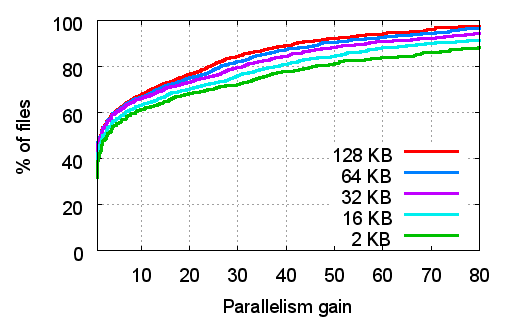 Graph of the CDF of the
	    parallism gain vs percentage of files for media files with
	    5 different chunk sizes from 2KB to 128KB