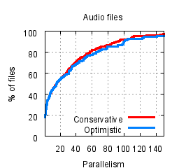 Graph of the CDF of parallelism gain vs
	    percentage of files for audio files