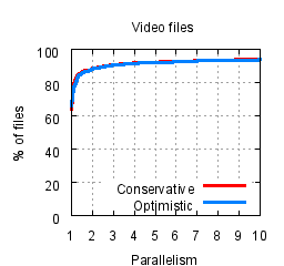 Graph of the CDF of parallelism
	    gain vs percentage of files for video files