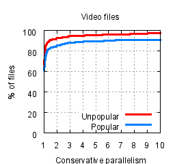 Graph of the CDF of parallelism gain for unpopular
	    and popular video files
