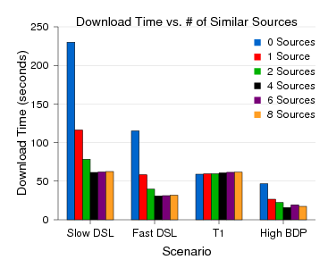 Figure showing SET scaling as the number
of similar sources increases from 0 to 8 on the X axis.