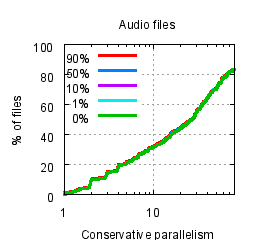 Graph showing the CDF of
	    conservative parallelism vs the percentage of audio
	    files.  The five lines show the CDF when using
	    similarity thresholds from 0% to 90%.  All five lines
	    overlap almost completely.