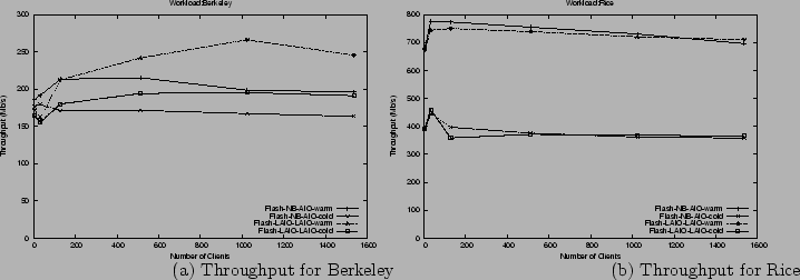 \begin{figure*}\centerline{\hbox{ %%\hspace{-1.0in}
\epsfig{file=figs/aio.berkel...
...roughput for Berkeley \hspace{1.6in}
(b) Throughput for Rice}
\par\end{figure*}