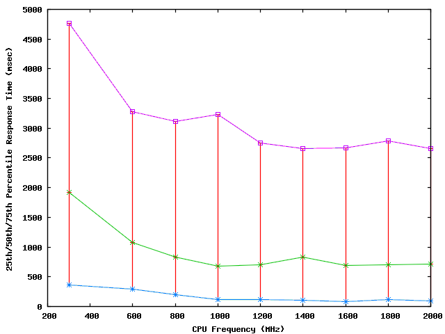 plots/cpufreq-median-latency.png