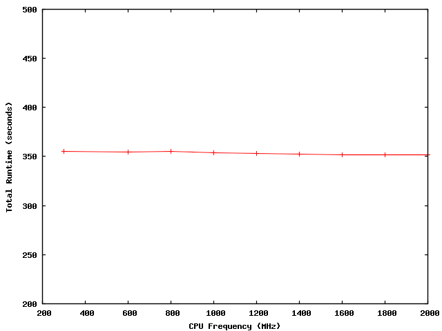 plots/cpufreq-total-runtimes.png