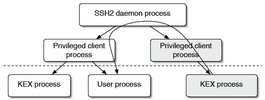 OpenSSH separates privileged processes (above dashed line) and less privileged processes (below dashed line). Grey boxes depict the processes processing a reconnection request.