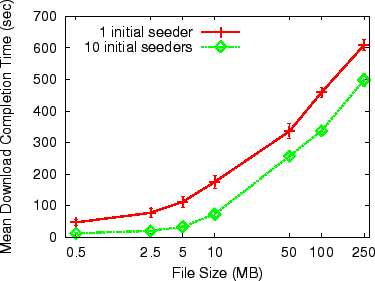 \includegraphics[scale=0.70]{figures/filecompletiontime.vs.numseeders.vs.filesize/filecompletiontime.BitTorrent.vs.initialnumseeders.vs.filesize.eps}