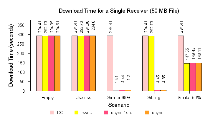 dsync's performance in a single receiver case