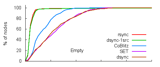 dsync's performance in Planetlab (Empty)