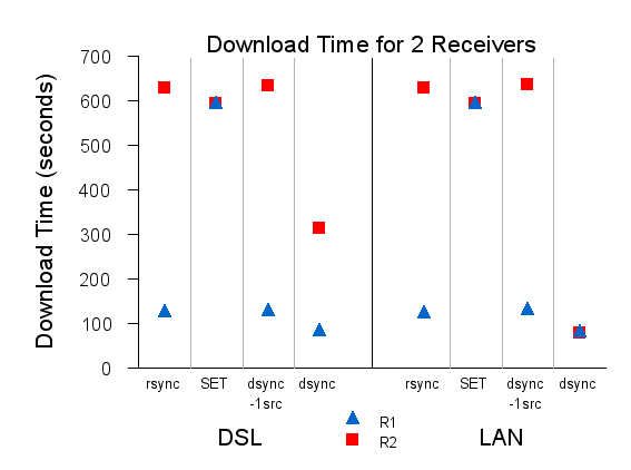 dsync's performance with heterogeneous receivers