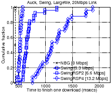 \includegraphics[scale=0.27]{sigcomm07graphs/httperfaucklargeSwing20mbps.eps}