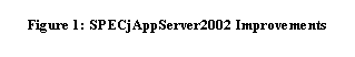 Text Box: Figure 3: SPECjAppServer2002 Improvements